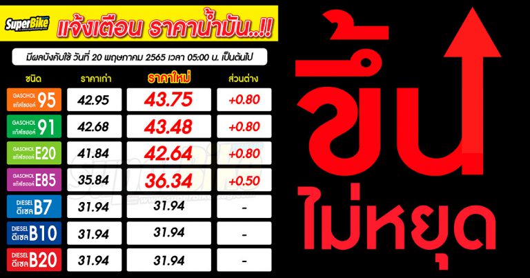 ราคาน้ำมัน ขึ้นอีกแล้ว กลุ่มเบนซิน +80 สต. E85 +50 สต. มีผลพรุ่งนี้..!!